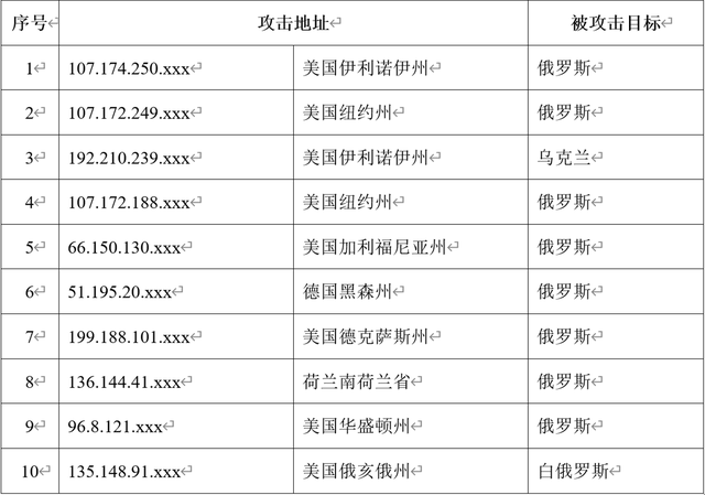 我國互聯(lián)網(wǎng)遭受境外網(wǎng)絡(luò)攻擊
