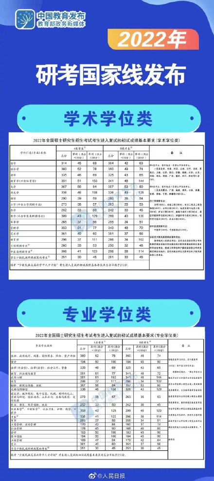 2022研考國(guó)家線公布
