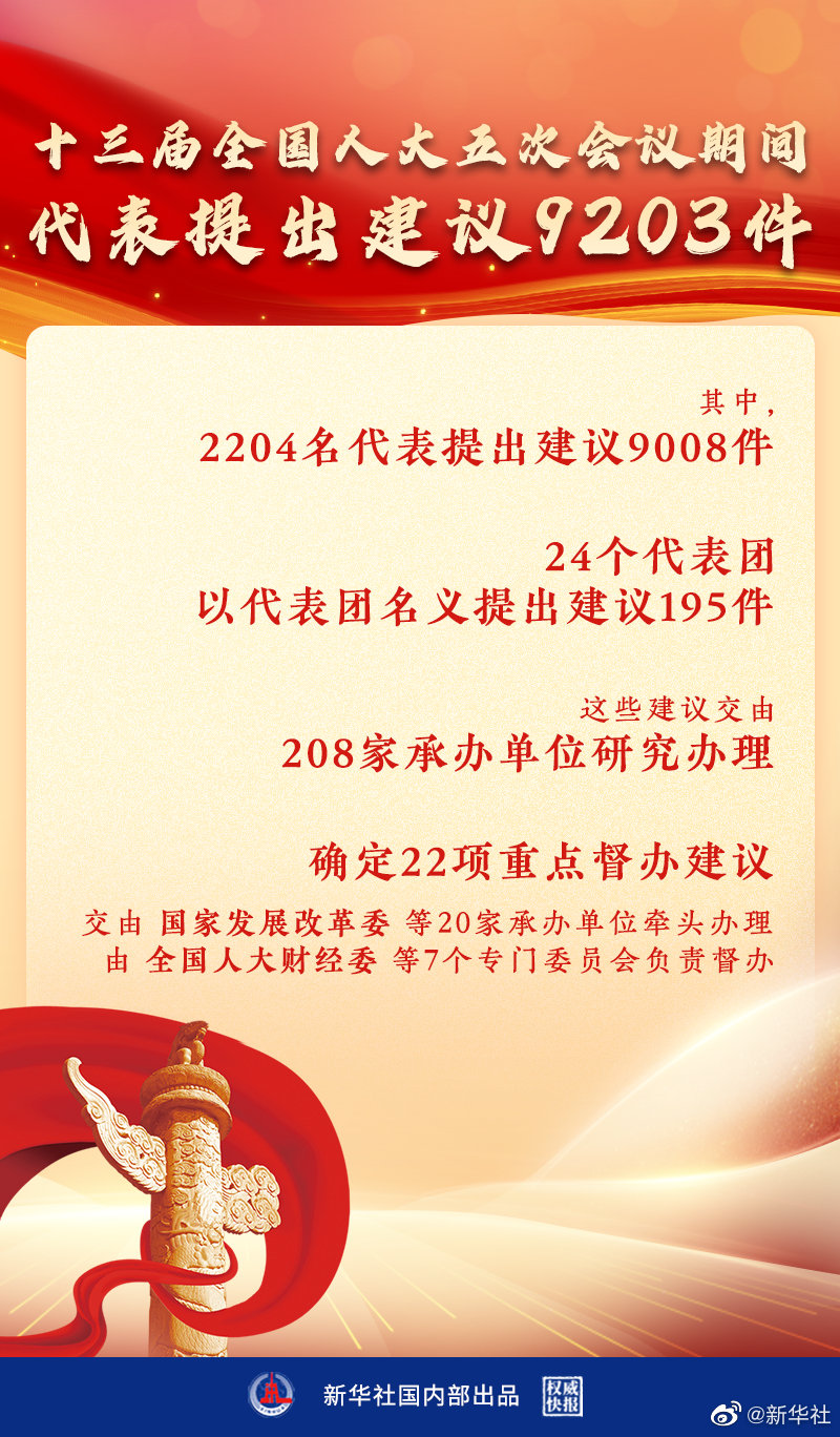十三屆全國人大五次會議9203件代表建議交辦