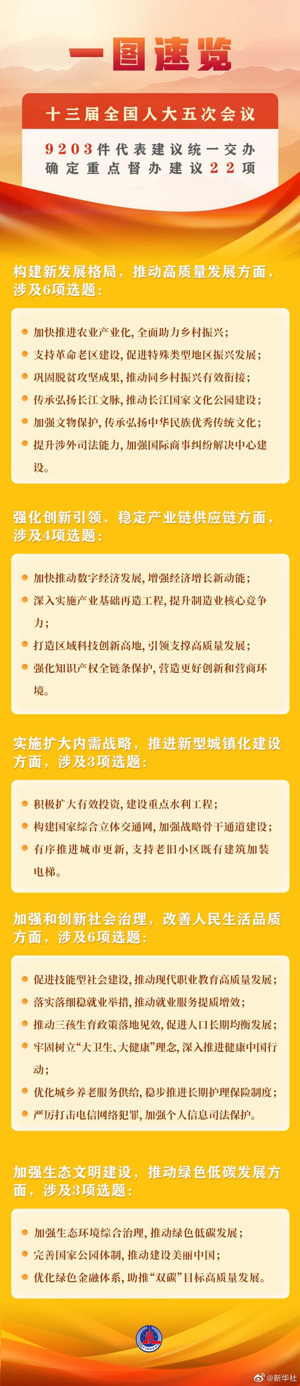 全國(guó)人大常委會(huì)辦公廳確定22項(xiàng)重點(diǎn)督辦代表建議