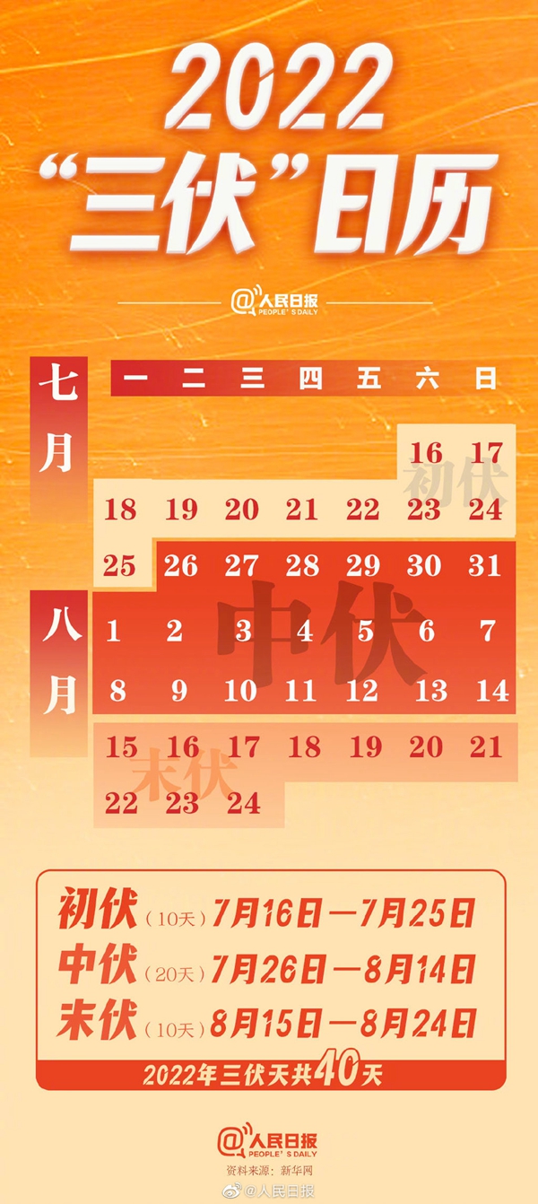 今年三伏天長達40天 2022三伏日歷請收好！