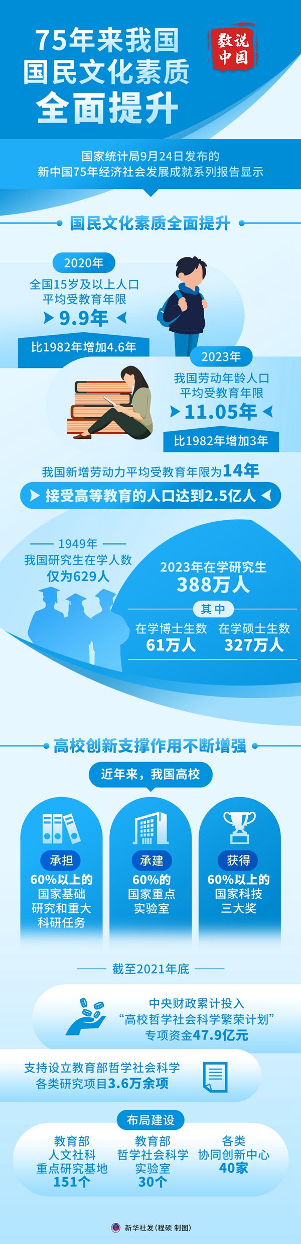 數(shù)說中國丨75年來我國國民文化素質全面提升